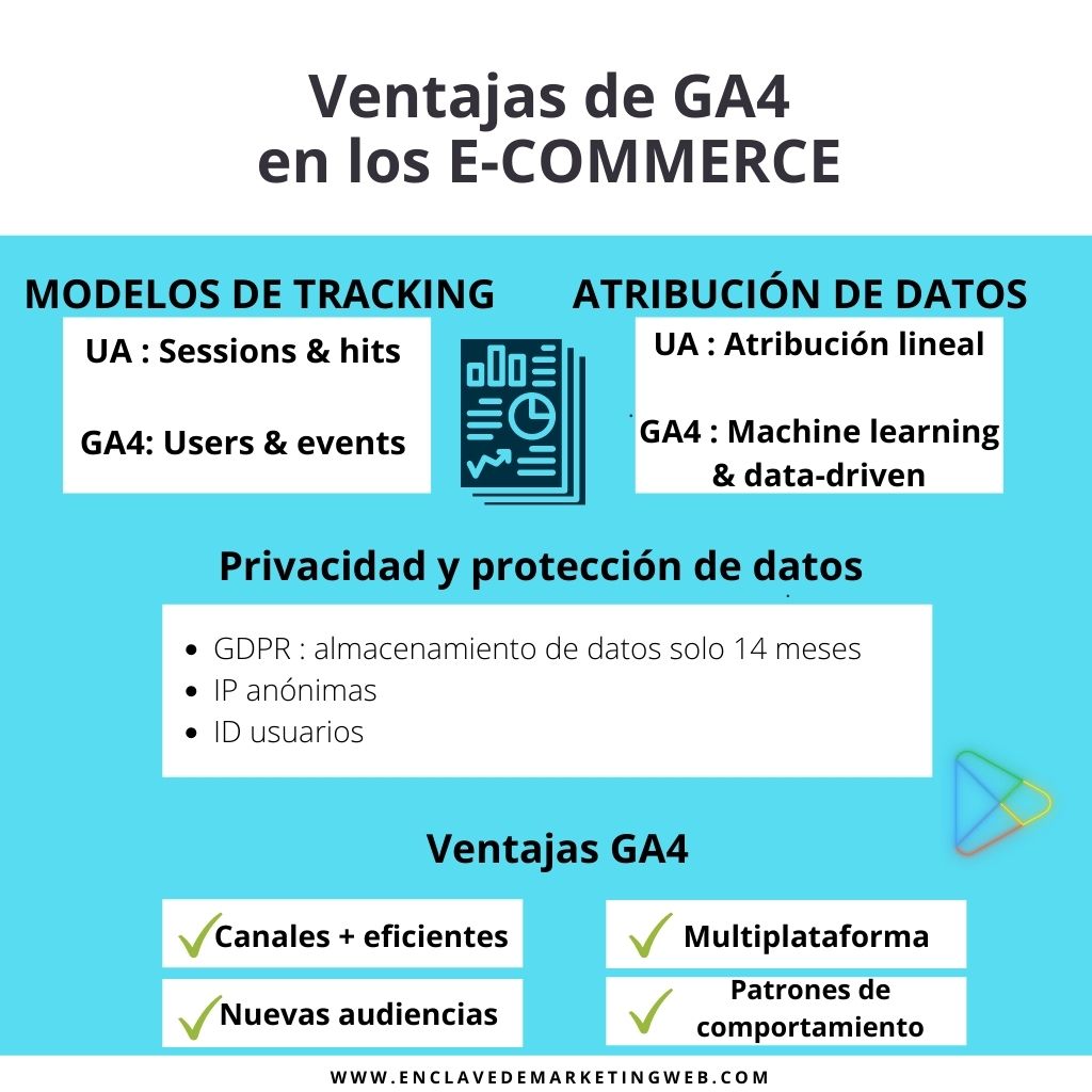 Ventajas GA4 en e-commerce